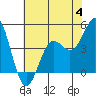 Moss Landing tide chart for Tuesday, July 4, 2023