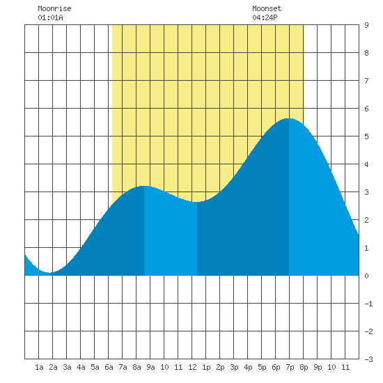 Moss Landing tide chart for Thursday, August 10, 2023