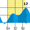 Moss Landing tide chart for Saturday, August 12, 2023