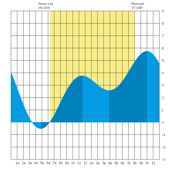 Moss Landing tide chart for Monday, August 14, 2023