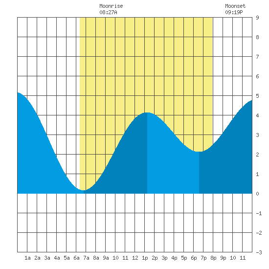 Moss Landing tide chart for Friday, August 18, 2023