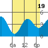 Moss Landing tide chart for Saturday, August 19, 2023