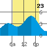 Moss Landing tide chart for Wednesday, August 23, 2023