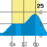 Moss Landing tide chart for Friday, August 25, 2023