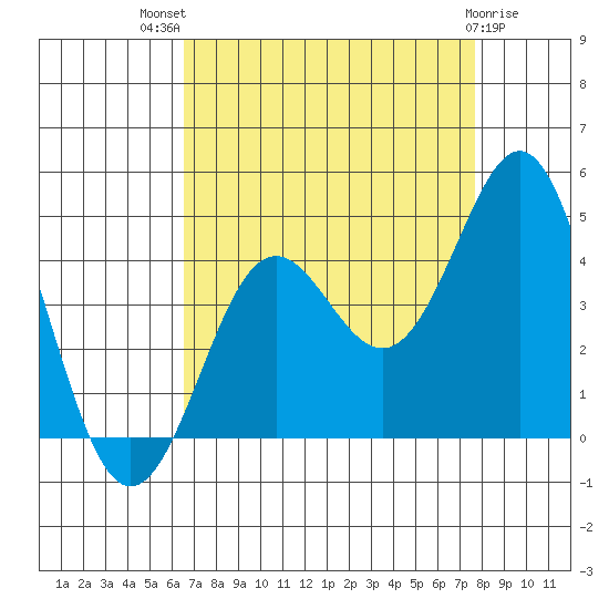 Moss Landing tide chart for Tuesday, August 29, 2023