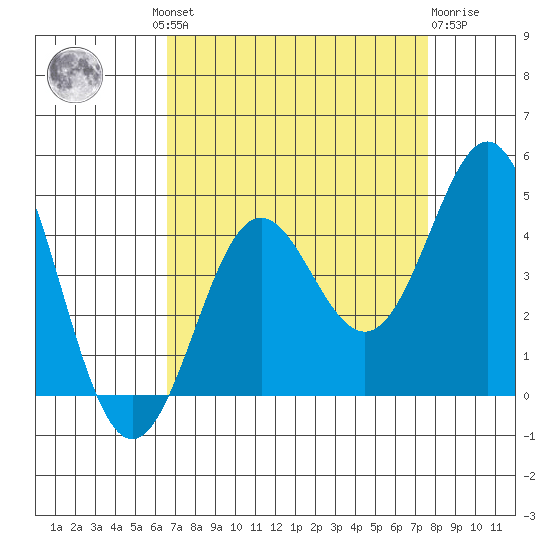 Moss Landing tide chart for Wednesday, August 30, 2023