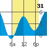 Moss Landing tide chart for Thursday, August 31, 2023
