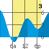 Moss Landing tide chart for Thursday, August 3, 2023