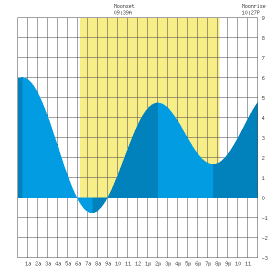 Moss Landing tide chart for Friday, August 4, 2023