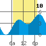Moss Landing tide chart for Sunday, September 10, 2023