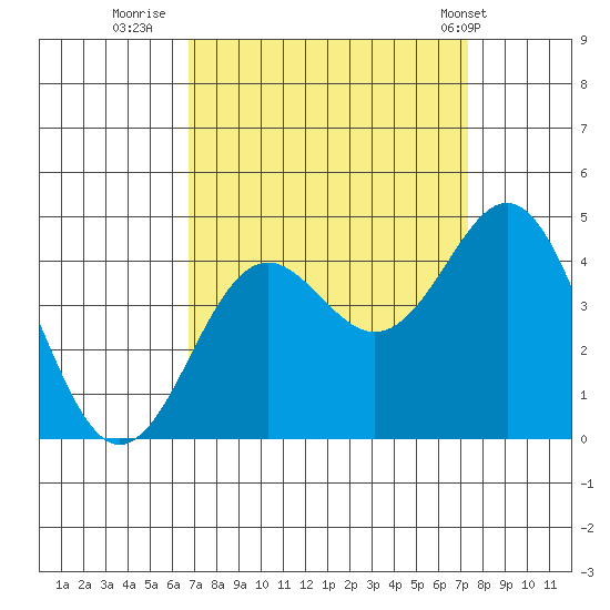 Moss Landing tide chart for Monday, September 11, 2023