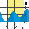Moss Landing tide chart for Wednesday, September 13, 2023
