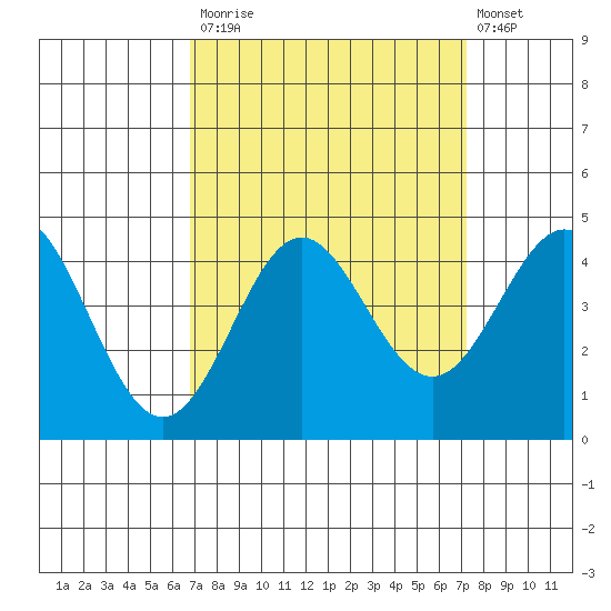 Moss Landing tide chart for Friday, September 15, 2023