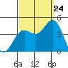 Moss Landing tide chart for Sunday, September 24, 2023