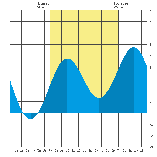 Moss Landing tide chart for Wednesday, September 27, 2023