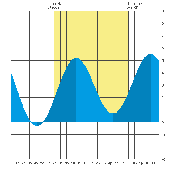 Moss Landing tide chart for Thursday, September 28, 2023