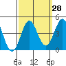Moss Landing tide chart for Thursday, September 28, 2023