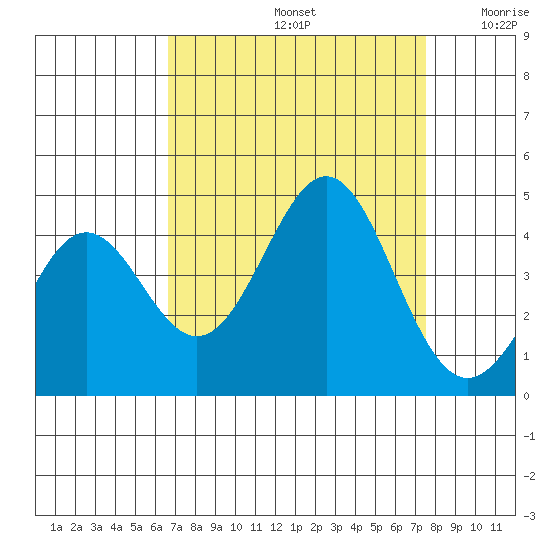 Moss Landing tide chart for Monday, September 4, 2023