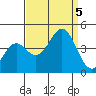 Moss Landing tide chart for Tuesday, September 5, 2023