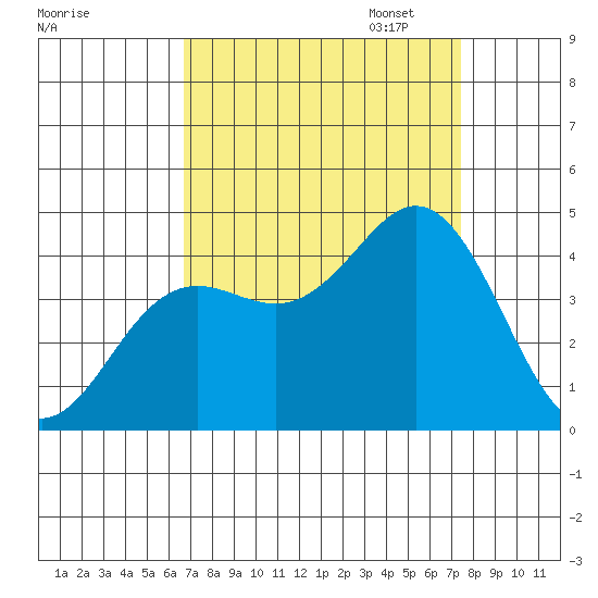 Moss Landing tide chart for Thursday, September 7, 2023