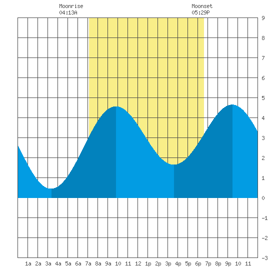 Moss Landing tide chart for Wednesday, October 11, 2023