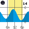 Moss Landing tide chart for Saturday, October 14, 2023