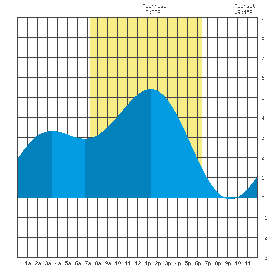 Moss Landing tide chart for Thursday, October 19, 2023