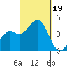 Moss Landing tide chart for Thursday, October 19, 2023
