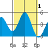 Moss Landing tide chart for Sunday, October 1, 2023