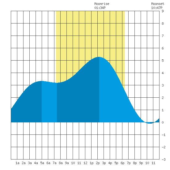 Moss Landing tide chart for Friday, October 20, 2023
