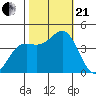 Moss Landing tide chart for Saturday, October 21, 2023