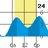 Moss Landing tide chart for Tuesday, October 24, 2023