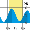 Moss Landing tide chart for Thursday, October 26, 2023