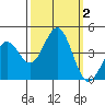 Moss Landing tide chart for Monday, October 2, 2023