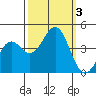 Moss Landing tide chart for Tuesday, October 3, 2023