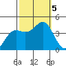 Moss Landing tide chart for Thursday, October 5, 2023