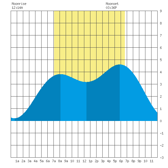 Moss Landing tide chart for Saturday, October 7, 2023