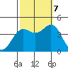 Moss Landing tide chart for Saturday, October 7, 2023