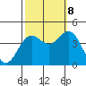 Moss Landing tide chart for Sunday, October 8, 2023