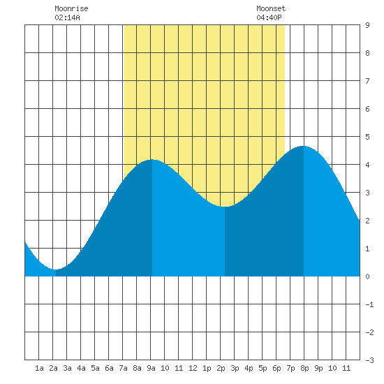 Moss Landing tide chart for Monday, October 9, 2023