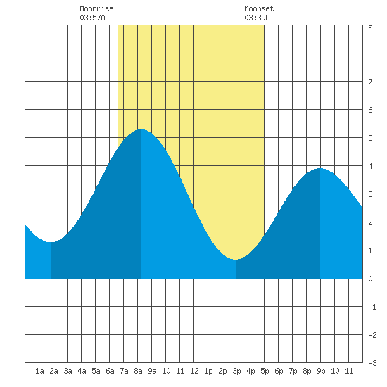 Moss Landing tide chart for Friday, November 10, 2023