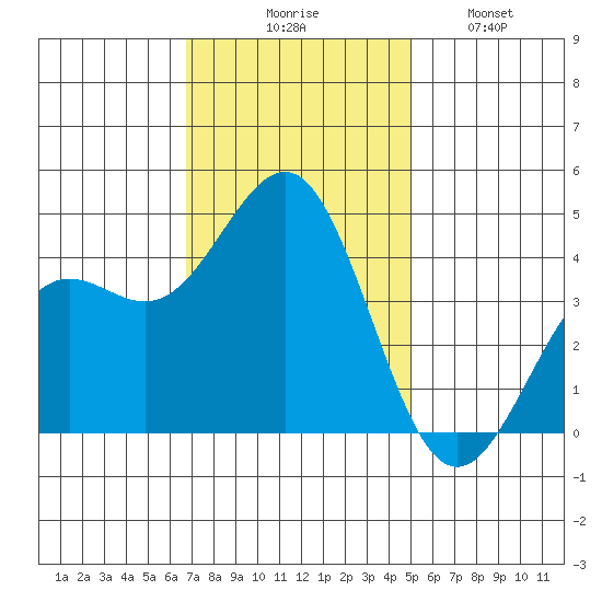 Moss Landing tide chart for Thursday, November 16, 2023