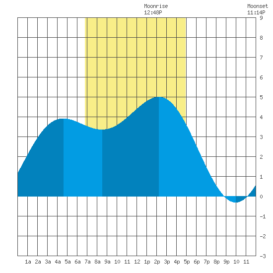 Moss Landing tide chart for Sunday, November 19, 2023