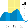 Moss Landing tide chart for Sunday, November 19, 2023