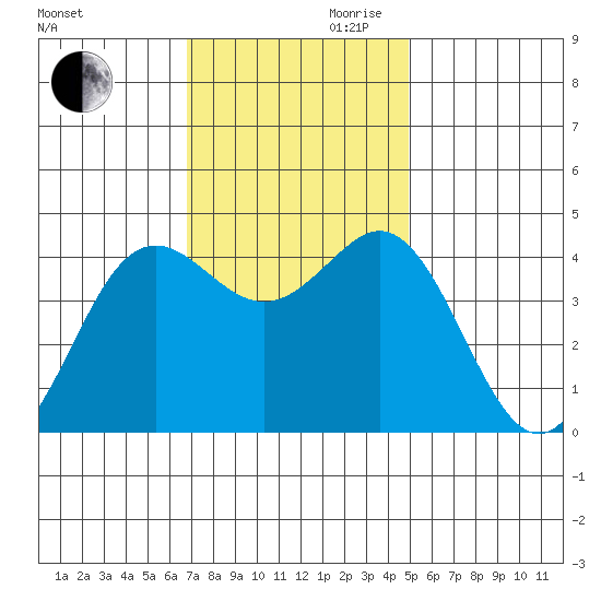 Moss Landing tide chart for Monday, November 20, 2023