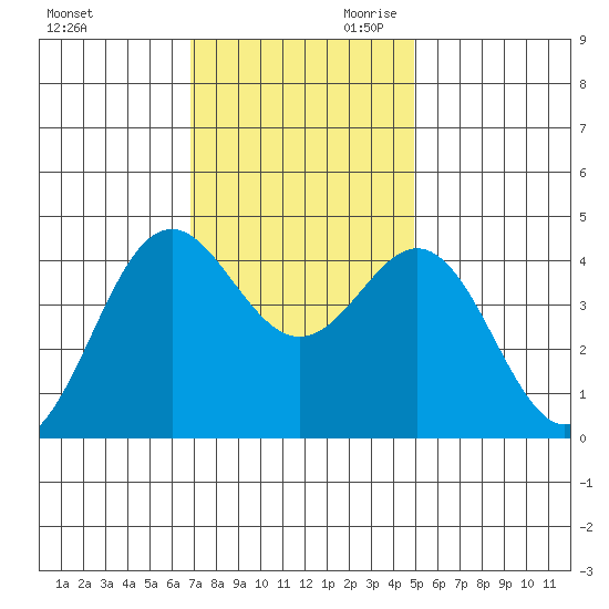 Moss Landing tide chart for Tuesday, November 21, 2023
