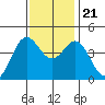 Moss Landing tide chart for Tuesday, November 21, 2023