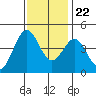 Moss Landing tide chart for Wednesday, November 22, 2023