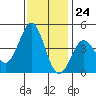 Moss Landing tide chart for Friday, November 24, 2023