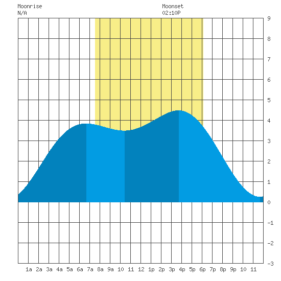 Moss Landing tide chart for Saturday, November 4, 2023